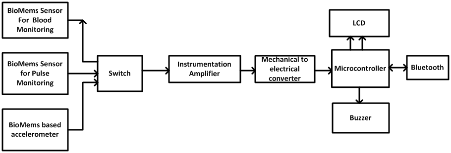 Designing Wearables That Sense, Think, And Communicate - Electrical ...